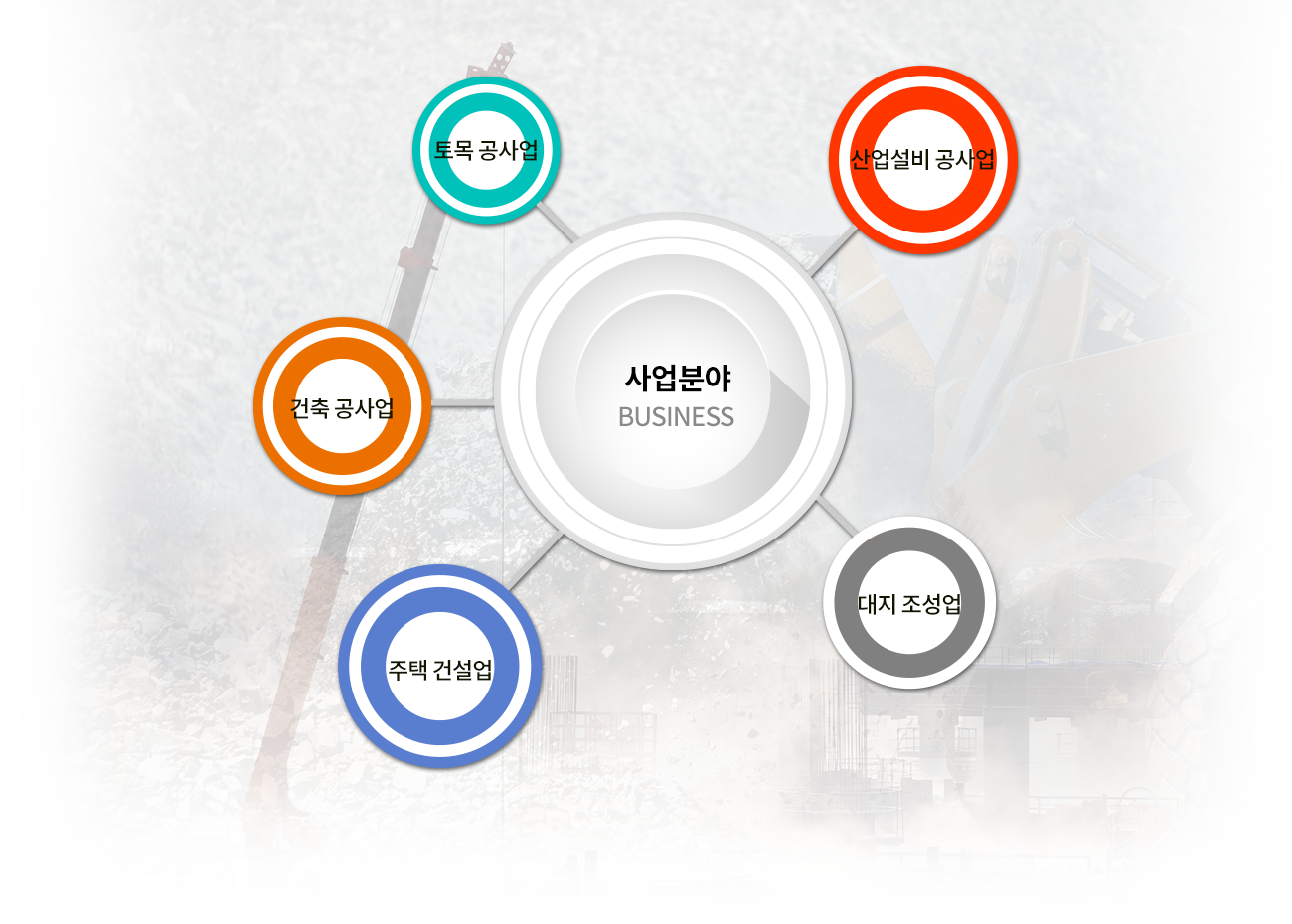 사업분야-토목 공사업,건축 공사업,산업설비 공사업,주택 건설업,대지 조성업
